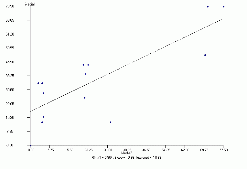 Figura 5. Recta de regresión que mide la relación entrela EPBMy el índice de Barthel  