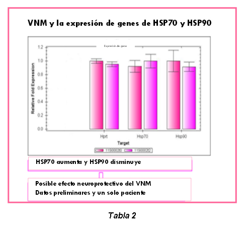 VNM y expresión génica HSP70 y HSP90